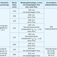 Tabelle nach DIN 1053 zeigt Wanddicken, Pfeilerlängen und Mörtel für Kalksandstein.