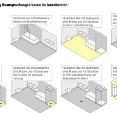 Die Wassereinwirkungsklassen Tabelle zeigt Beispiele für Beanspruchungsklassen im Innenbereich, von gering bis sehr hoch, dargestellt durch farbige Flächen in Bädern und Umkleideräumen.