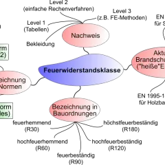 Mindmap zu Feuerwiderstandsklassen, die alte Norm (DIN 4102) und neue Eurocodes im Brandschutz vergleicht.
