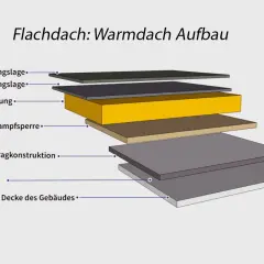 Schema eines Flachdach: Warmdach Aufbau mit mehreren Schichten: Untergrund, Gefällestrich, Tragkonstruktion, Dampfsperre, Dachdämmung und zwei Abdichtungslagen.