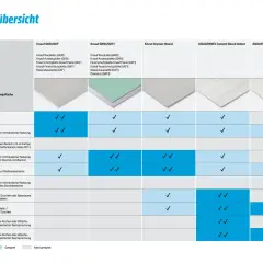 Übersicht von Platten für Feuchträume: Knauf GKB/GKF, GKBI/GKFI, Drystar-Board, AQUAPANEL Indoor/SkyLite. Geeignet für Bäder, Küchen, Nassbereiche.