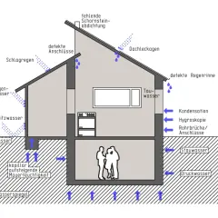 Schnittzeichnung eines Hauses mit Wasserproblemen: Schlagregen, defekte Anschlüsse, Kondensation, Grundwasser. Beachtet die DIN 4108.