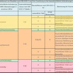 Tabelle zeigt brandverhalten A1 von Bauteilen, klassifiziert nach Feuerwiderstandsklassen F30, F60, F90.