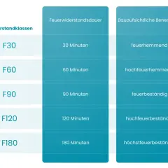 Tabelle zeigt Feuerwiderstandsklassen: F30 (30 Min., feuerhemmend), F60 (60 Min., hochfeuerhemmend), F90 (90 Min., feuerbeständig), F120 (120 Min., hochfeuerbeständig), F180 (180 Min., höchstfeuerbeständig).