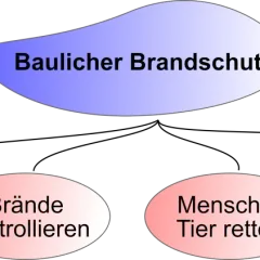 Baulicher Brandschutz: Brände verhindern, kontrollieren, Menschen & Tiere retten und Brände löschen.