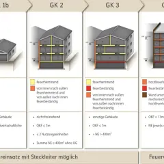 Brandschutzklassen Tabelle: GK 1b (freistehend), GK 2 (nicht freistehend, OKF≤7m), GK 3 (sonstige, OKF≤7m), GK 4 (hochfeuerhemmend, OKF≤13m).