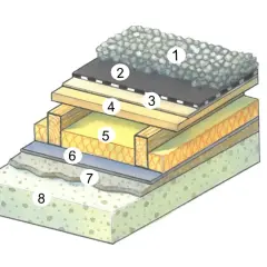 Schnittzeichnung eines Flachdachs mit verschiedenen Schichten: Kies (1), Bitumenbahn (2), Holzwerkstoffplatte (3), Holzsparren (4), Dämmung (5), Dampfsperre (6), Estrich (7) und Betondecke (8). Das Flachdach Material ist hier detailliert dargestellt.