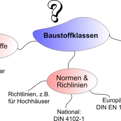 Schema zeigt "Baustoffklassen" mit Verbindungen zu "Baustoffe", "Bauteile" und "Normen & Richtlinien".