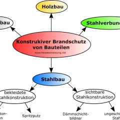 Mindmap zeigt konstruktiven Brandschutz von Bauteilen, u.a. Stahlbau mit sichtbarer oder bekleideter Konstruktion, gemäß DIN 4102.