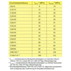 Tabelle zeigt Druckfestigkeitsklassen nach DIN EN 12390-3 mit Werten für Zylinder und Würfel.