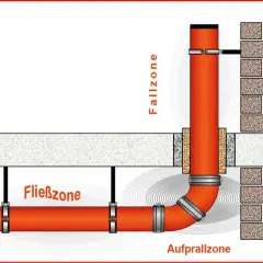Schema einer Abwasserleitung mit Fall-, Fließ- und Aufprallzone, die den Anforderungen der DIN 4109 entspricht.