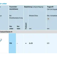 Brandschutz F90: Tabelle zeigt Anforderungen an die Rohdecke, Feuerwiderstandsklasse, Beplankung, Tragprofil und Dämmschicht für die Knauf Fireboard-Decke A1 gemäß DIN 18180.