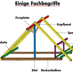 Dach bezeichnungen bauteile: Firstpfette, Sparren, Fußpfette, Kopfbänder, Stiel, Deckenbalken und Drempel bilden die Holzkonstruktion eines Daches.