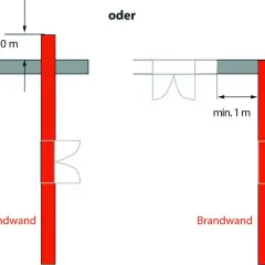 Brandwand-Durchdringung: min. 0,50 m Überstand oder min. 1 m Abstand zu Öffnungen, gemäß DIN EN 1536.
