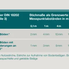 Auszug aus DIN 18202: Stichmaße für flächenfertige Böden bei verschiedenen Messpunktabständen in mm.