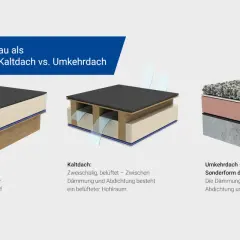 Vergleich von Warm-, Kalt- und Umkehrdach: Flachdach-Detail zeigt Schichtenaufbau und Belüftung.