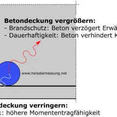 Betondeckung vergrößern: Brandschutz, Dauerhaftigkeit. Betondeckung verringern: Statik. Die Norm DIN EN 12620 beachtet diese Aspekte.