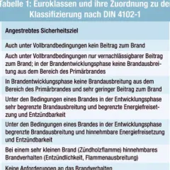 Tabelle 1 zeigt Euroklassen und ihre Zuordnung zur Klassifizierung nach DIN 4102-1. Klasse A2 bedeutet vernachlässigbarer Beitrag zum Brand unter Vollbrandbedingungen.