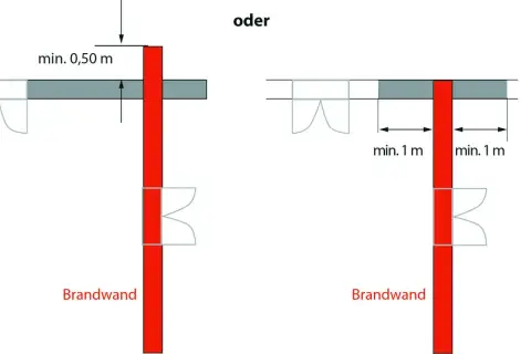 Brandwand-Durchdringung: min. 0,50 m Überstand oder min. 1 m Abstand zu Öffnungen, gemäß DIN EN 1536.