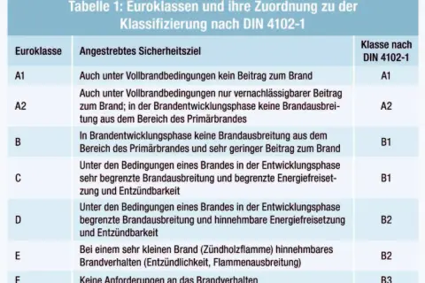 Tabelle 1 zeigt Euroklassen und ihre Zuordnung zur Klassifizierung nach DIN 4102-1. Klasse A2 bedeutet vernachlässigbarer Beitrag zum Brand unter Vollbrandbedingungen.