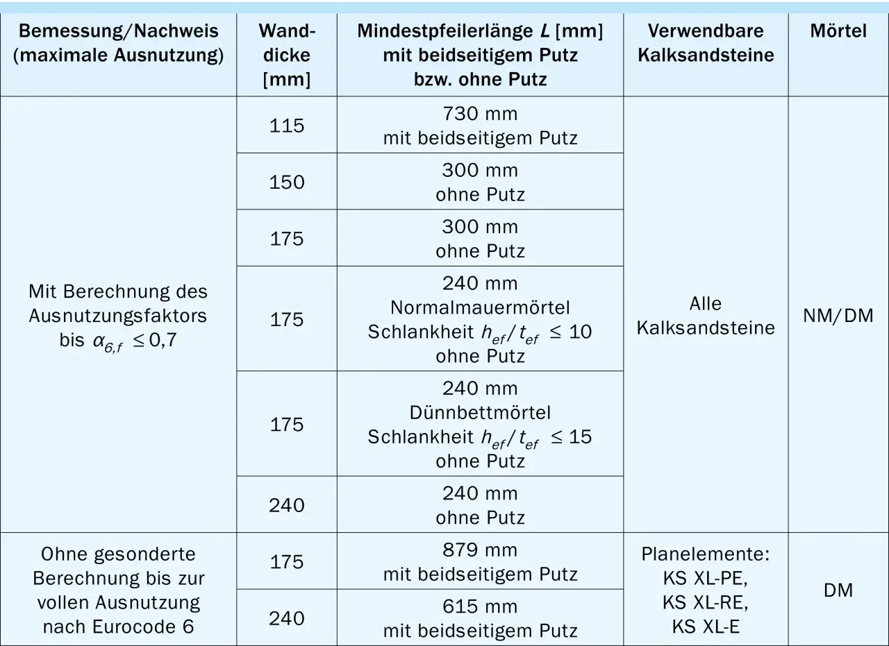 Tabelle nach DIN 1053 zeigt Wanddicken, Pfeilerlängen und Mörtel für Kalksandstein.