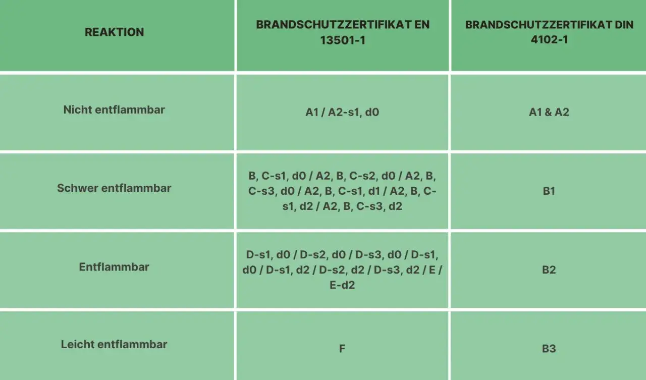 Tabelle zeigt Brandschutzklassen. Nicht entflammbar: A1/A2-s1, d0. Schwer entflammbar: B, C-s1, d0/A2. Entflammbar: D-s1, d0/D-s2, d0. Leicht entflammbar: F.