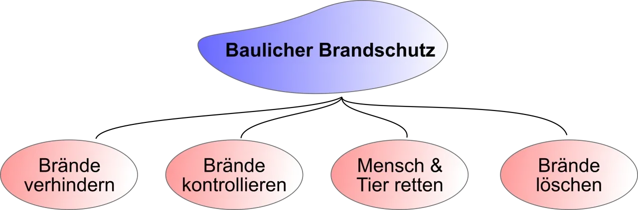 Baulicher Brandschutz: Brände verhindern, kontrollieren, Menschen & Tiere retten und Brände löschen.
