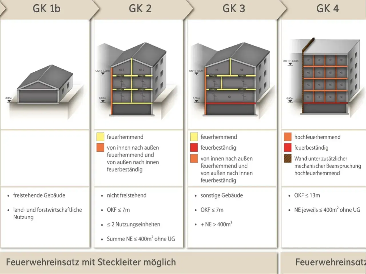 Brandschutzklassen Tabelle: GK 1b (freistehend), GK 2 (nicht freistehend, OKF≤7m), GK 3 (sonstige, OKF≤7m), GK 4 (hochfeuerhemmend, OKF≤13m).