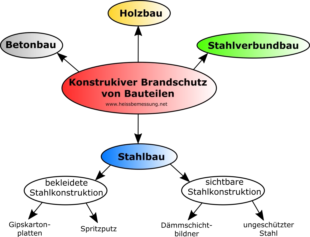 Mindmap zeigt konstruktiven Brandschutz von Bauteilen, u.a. Stahlbau mit sichtbarer oder bekleideter Konstruktion, gemäß DIN 4102.