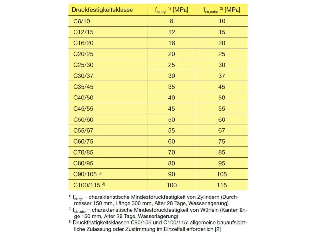 Tabelle zeigt Druckfestigkeitsklassen nach DIN EN 12390-3 mit Werten für Zylinder und Würfel.