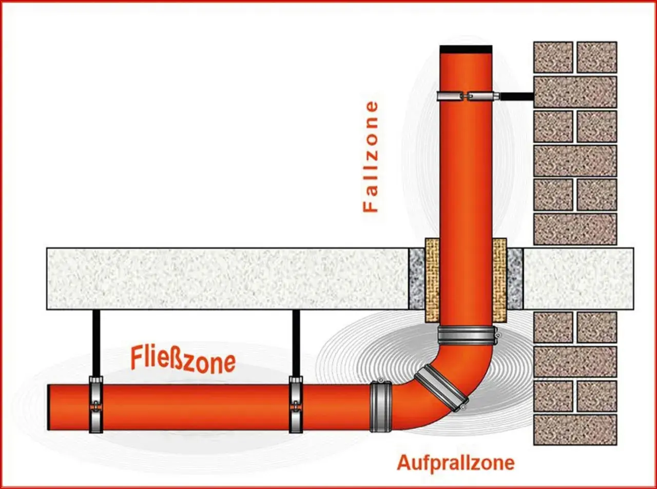Schema einer Abwasserleitung mit Fall-, Fließ- und Aufprallzone, die den Anforderungen der DIN 4109 entspricht.