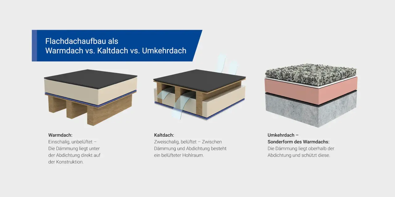 Vergleich von Warm-, Kalt- und Umkehrdach: Flachdach-Detail zeigt Schichtenaufbau und Belüftung.