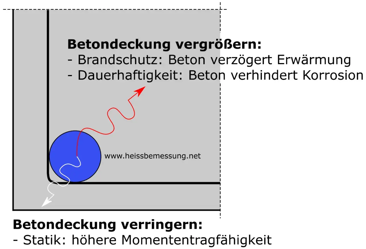 Betondeckung vergrößern: Brandschutz, Dauerhaftigkeit. Betondeckung verringern: Statik. Die Norm DIN EN 12620 beachtet diese Aspekte.