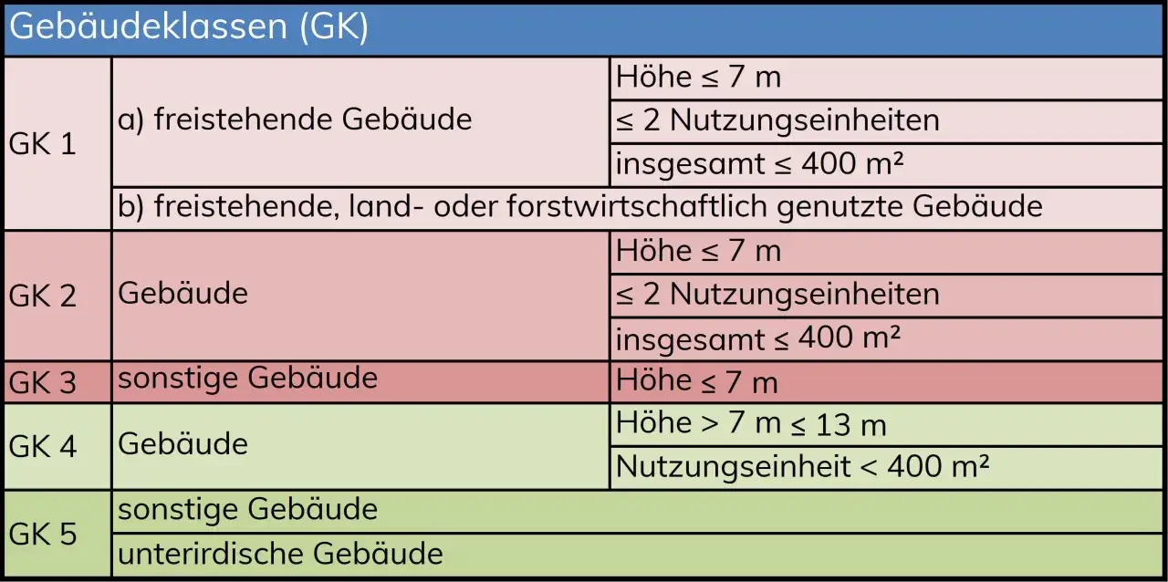 Tabelle zeigt Gebäudeklassen (GK) nach DIN 4102, mit Kriterien wie Höhe und Nutzungseinheiten für verschiedene Gebäudetypen.
