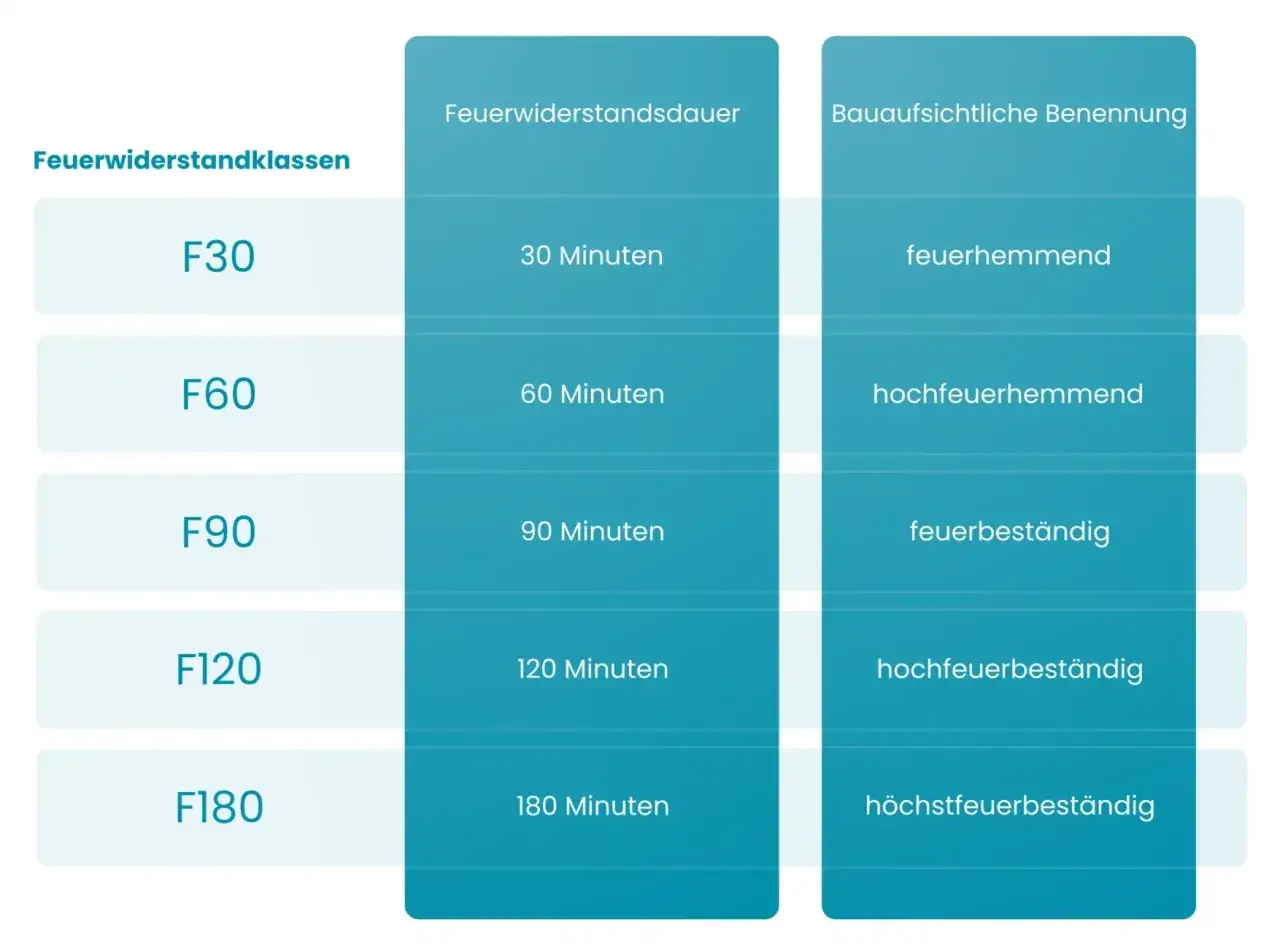 Tabelle zeigt Feuerwiderstandsklassen (F30-F180) mit Dauer und baulicher Benennung, wichtig für baulichen Brandschutz.