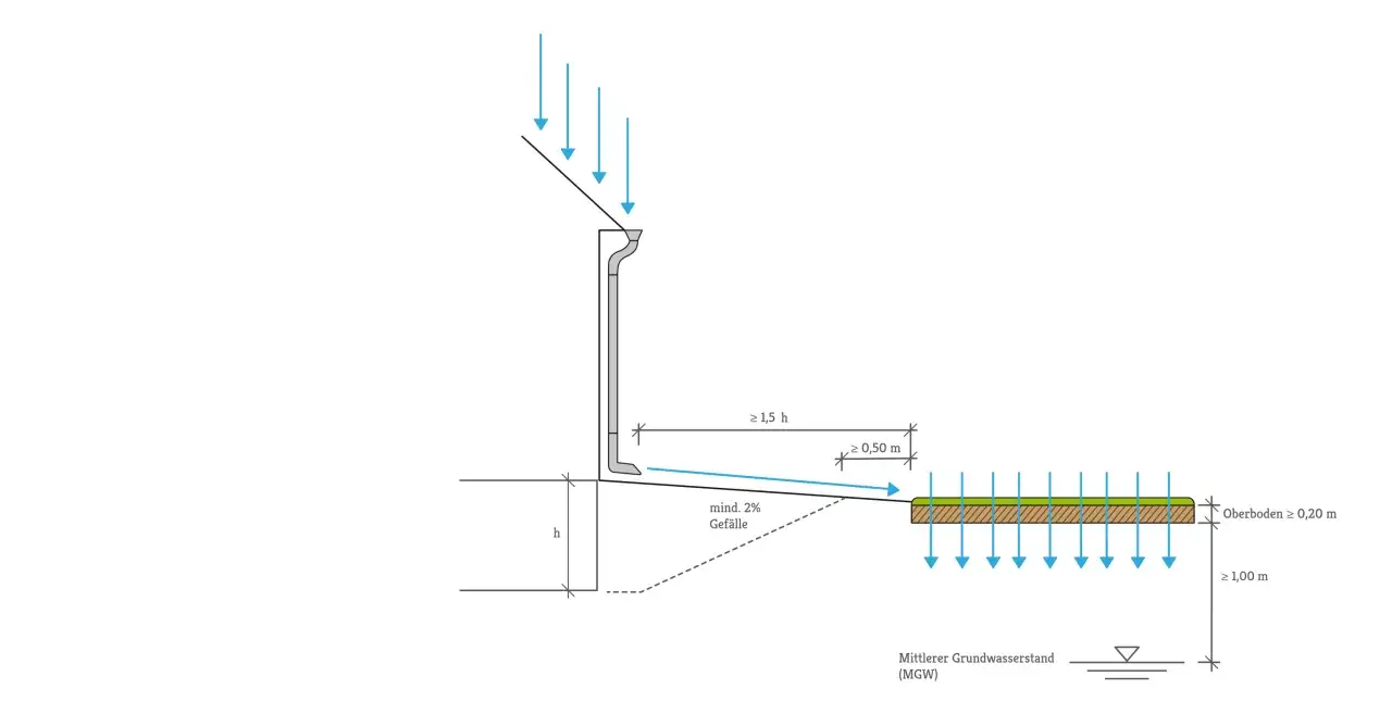 Schema zeigt, was eine Rigole ist: Regenwasser sammelt sich und versickert im Boden.