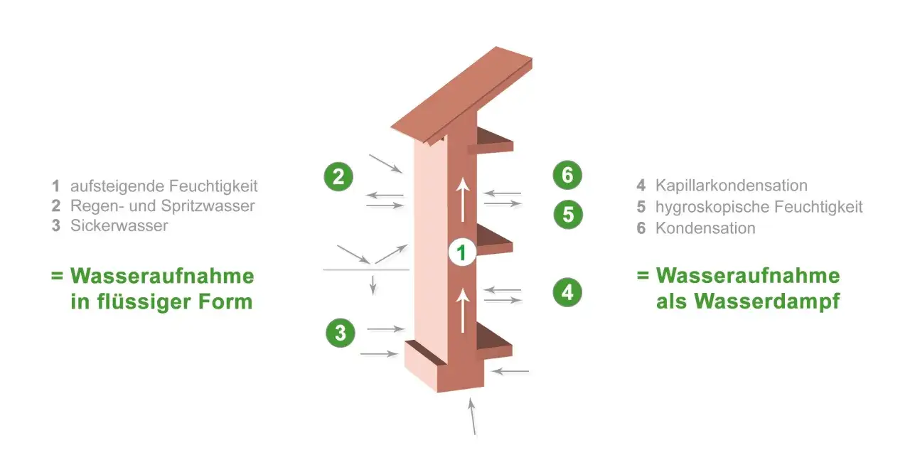 Schema zeigt aufsteigende Feuchtigkeit (1), Regen-/Spritzwasser (2) und Sickerwasser (3) als flüssige Wasseraufnahme. Kapillarkondensation (4), hygroskopische Feuchtigkeit (5) und Kondensation (6) als Wasserdampf.