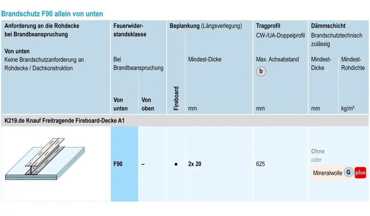 Brandschutz F90: Tabelle zeigt Anforderungen an die Rohdecke, Feuerwiderstandsklasse, Beplankung, Tragprofil und Dämmschicht für die Knauf Fireboard-Decke A1 gemäß DIN 18180.