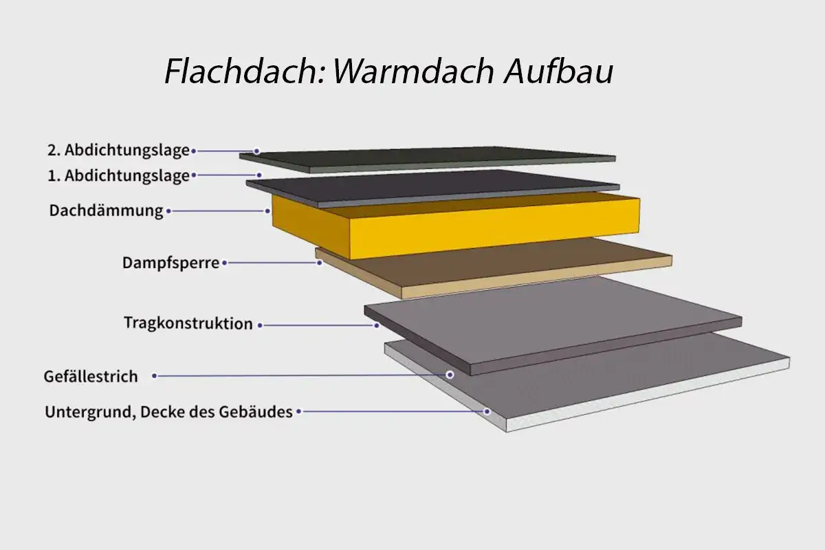 Schichtaufbau eines Warmdach-Flachdachs: Untergrund, Gefälleestrich, Tragkonstruktion, Dampfsperre, Dachdämmung, zwei Abdichtungslagen.