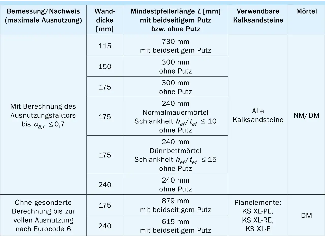 Tabelle nach DIN 1053 zeigt Wanddicken, Pfeilerlängen und Mörtel für Kalksandstein.