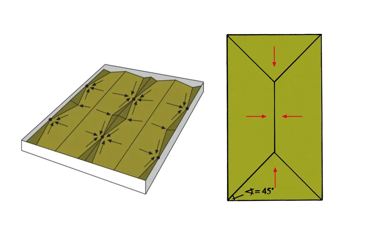 Schematische Darstellung eines Flachdachs mit eingezeichneter Flachdach Neigung und Pfeilen, die den Wasserablauf zeigen. Rechts eine Draufsicht mit 45° Winkel.