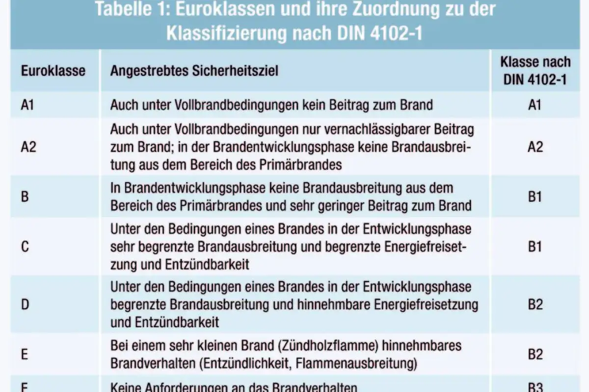 Tabelle 1 zeigt Euroklassen und ihre Zuordnung zur Klassifizierung nach DIN 4102-1. Beschreibt das brandverhalten e.