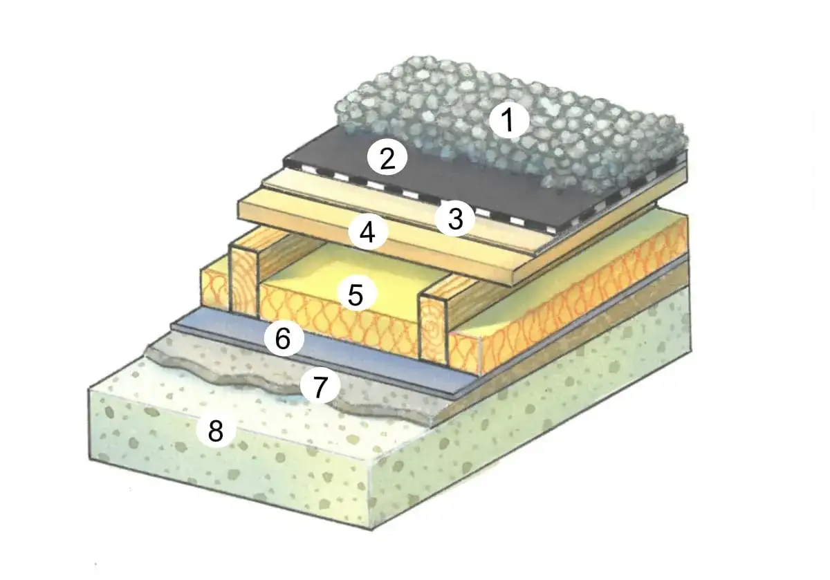 Schnittzeichnung eines mehrschichtigen Flachdachs mit Schichten wie Kies (1), Bitumenbahn (2), Dampfsperre (3), Holzschalung (4), Dämmung (5), Trennlage (6), Estrich (7) und Betondecke (8). Verschiedene Flachdach Arten werden hier veranschaulicht.