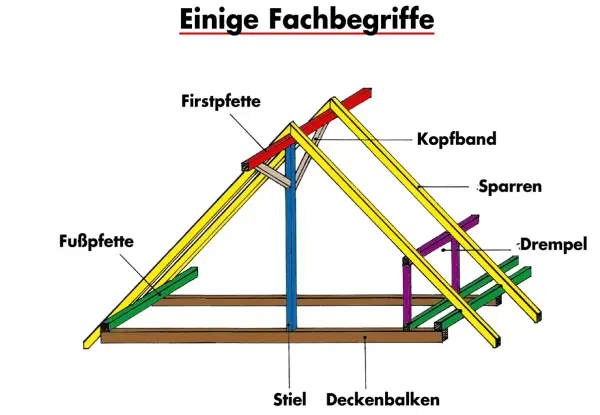Dach bezeichnungen bauteile: Firstpfette, Sparren, Fußpfette, Kopfbänder, Stiel, Deckenbalken und Drempel bilden die Holzkonstruktion eines Daches.